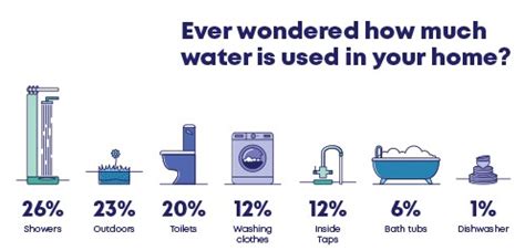 View Your Water Usage .